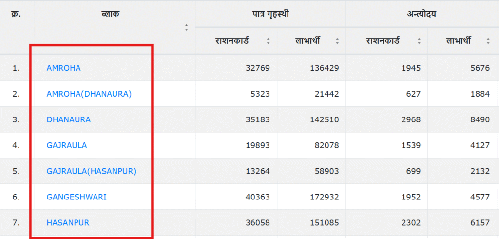 Check Ration Card Number sarkarinew yojana .com